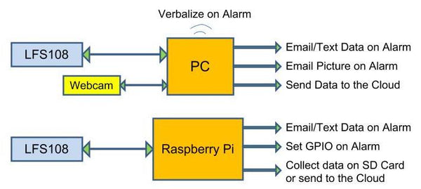 Non-contact Infrared & Ambient Temperature, Humidity sensor board connected to PC, Webcam and Raspberry Pi board
